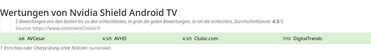 Ratings Nvidia Shield Android TV