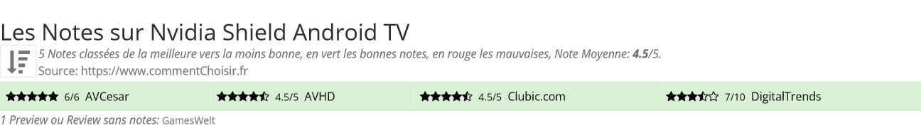 Ratings Nvidia Shield Android TV