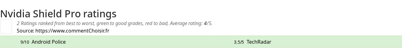 Ratings Nvidia Shield Pro