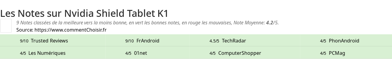 Ratings Nvidia Shield Tablet K1