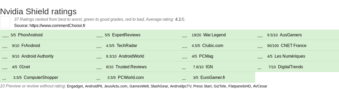 Ratings Nvidia Shield