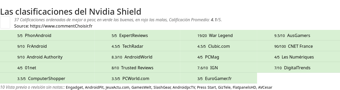 Ratings Nvidia Shield