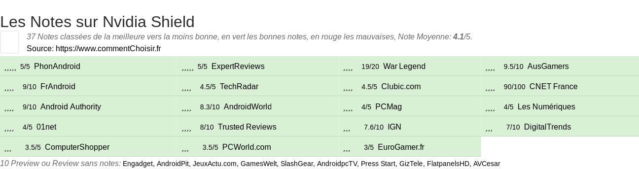 Ratings Nvidia Shield