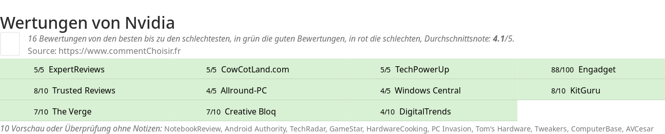 Ratings Nvidia