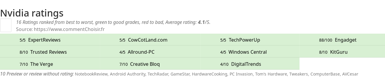 Ratings Nvidia