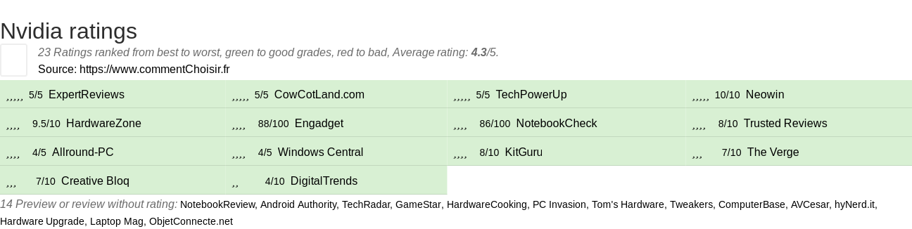 Ratings Nvidia