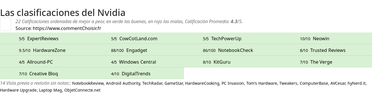 Ratings Nvidia