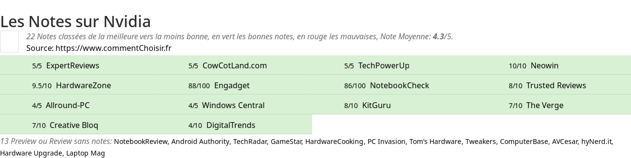 Ratings Nvidia