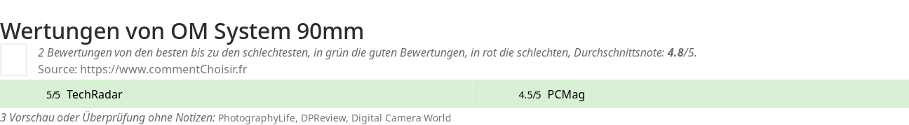 Ratings OM System 90mm