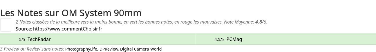 Ratings OM System 90mm