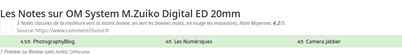 Ratings OM System M.Zuiko Digital ED 20mm