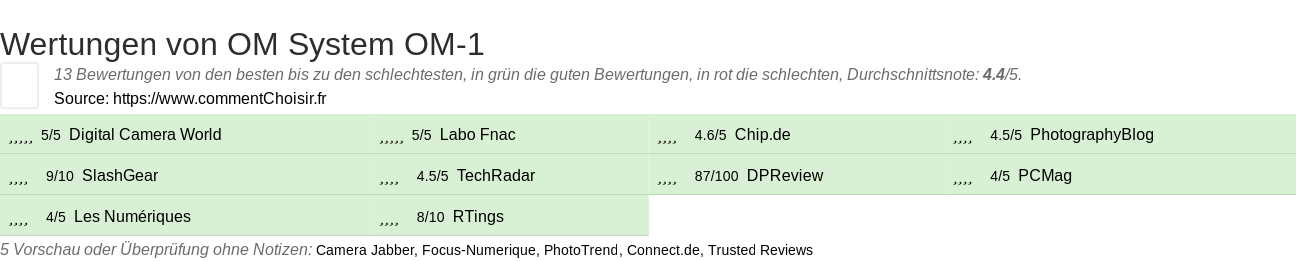 Ratings OM System OM-1