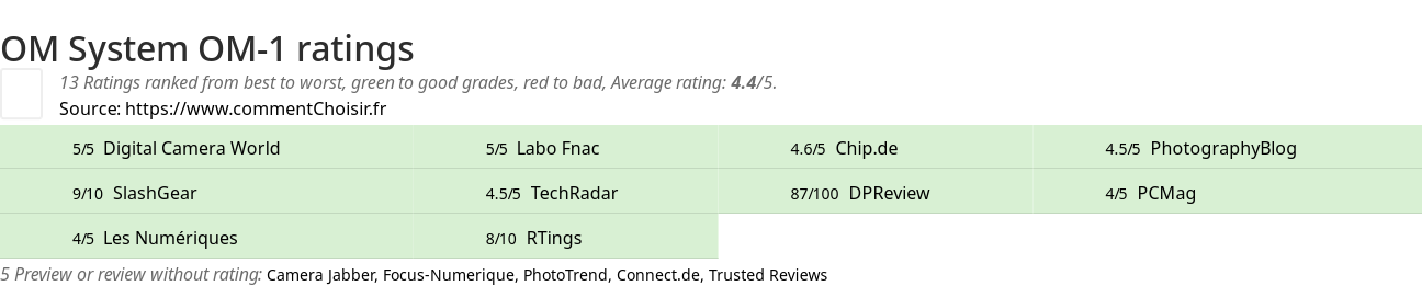 Ratings OM System OM-1