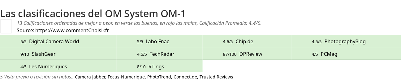 Ratings OM System OM-1