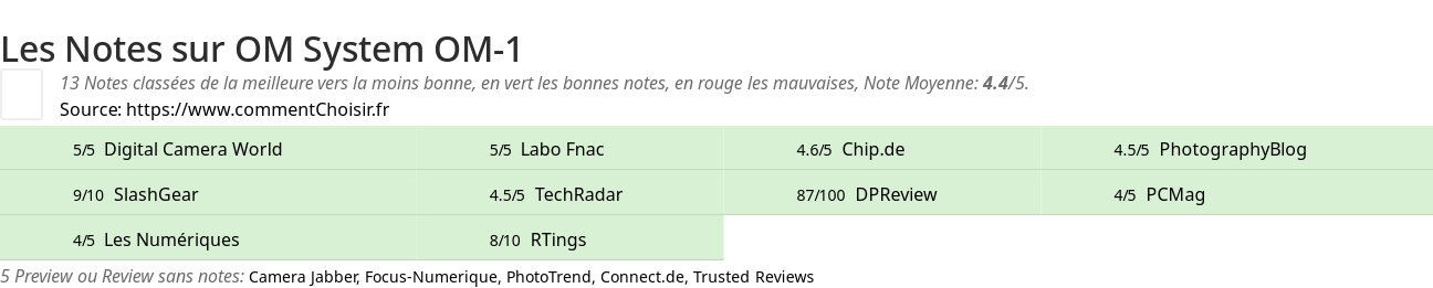 Ratings OM System OM-1