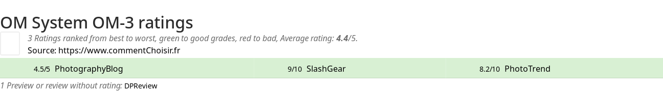 Ratings OM System OM-3