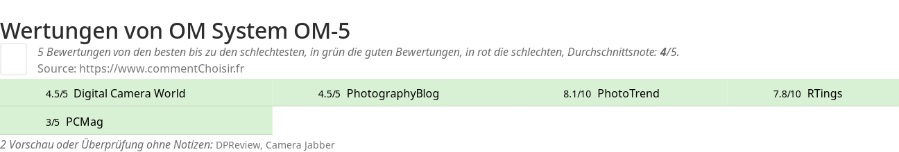 Ratings OM System OM-5