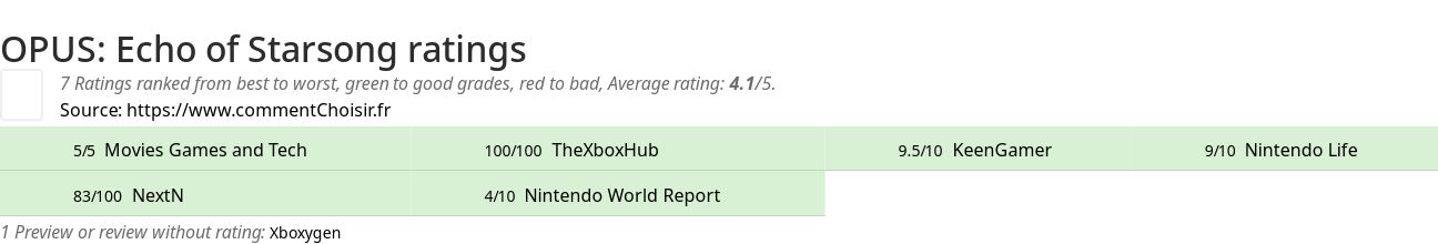 Ratings OPUS: Echo of Starsong