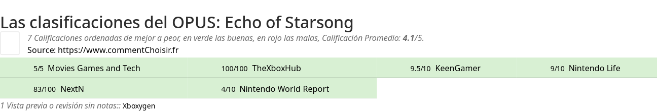 Ratings OPUS: Echo of Starsong