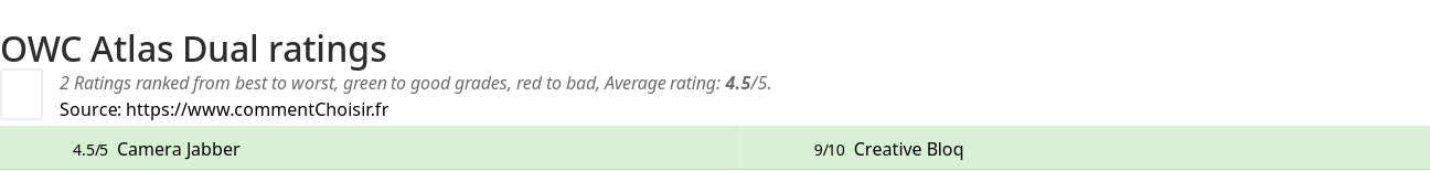 Ratings OWC Atlas Dual