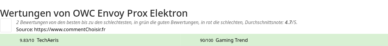 Ratings OWC Envoy Prox Elektron