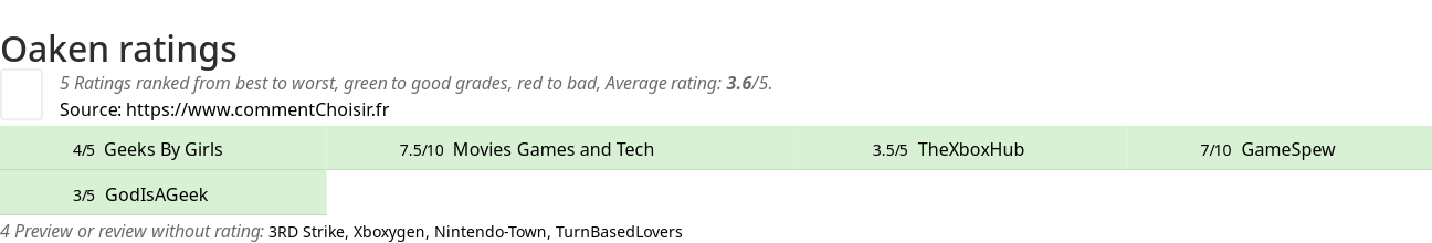 Ratings Oaken