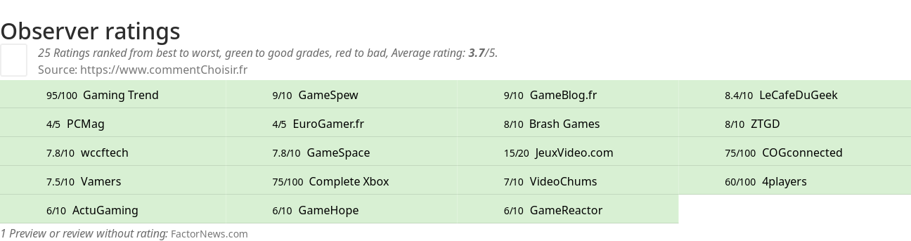 Ratings Observer