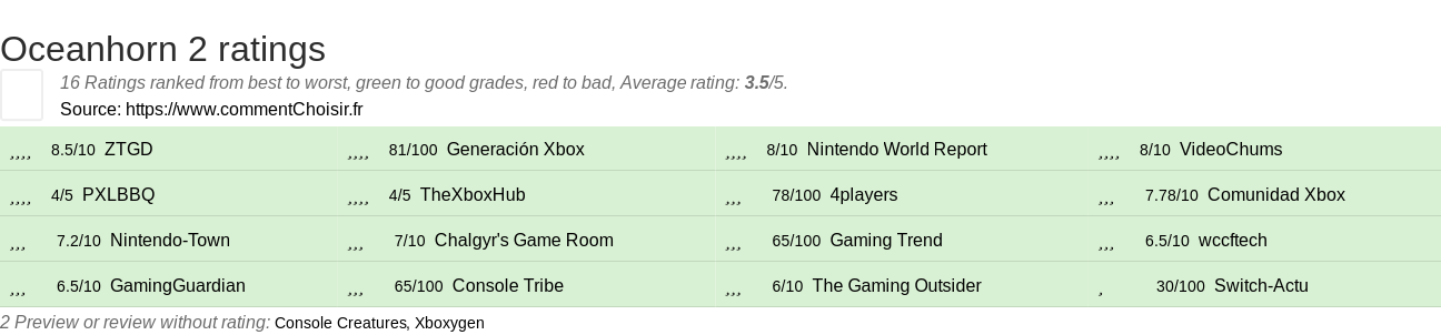 Ratings Oceanhorn 2