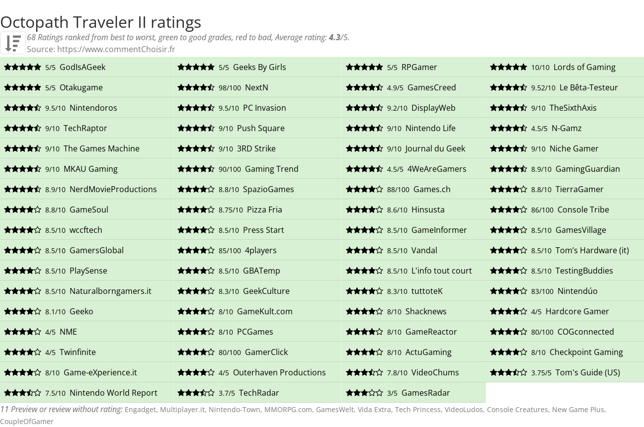Ratings Octopath Traveler II