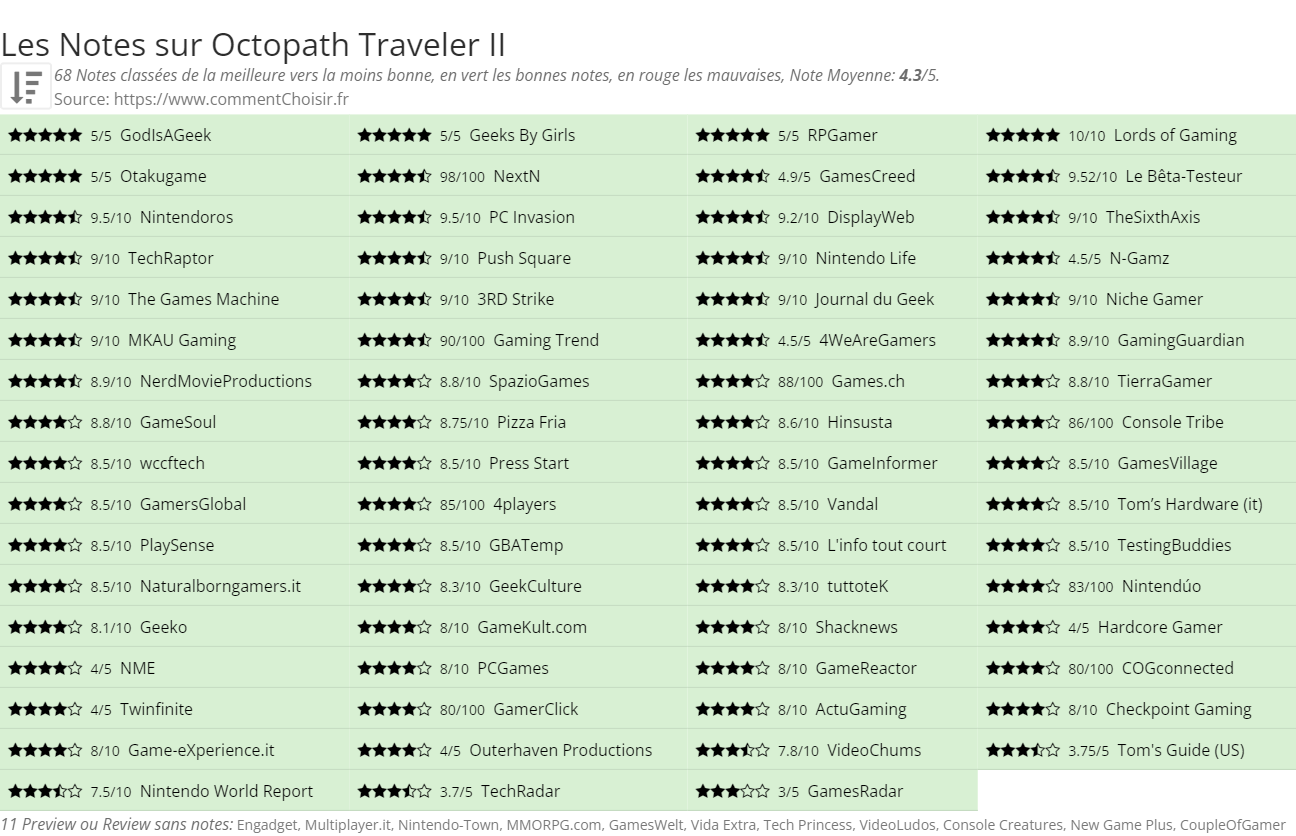 Ratings Octopath Traveler II