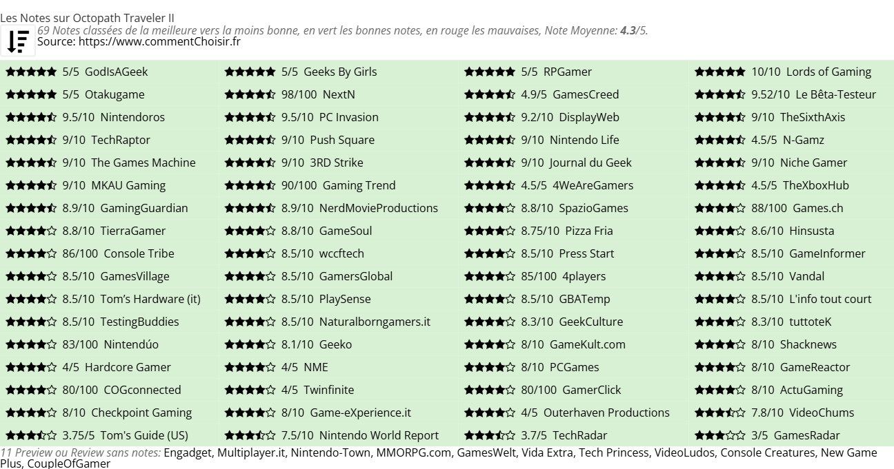 Ratings Octopath Traveler II