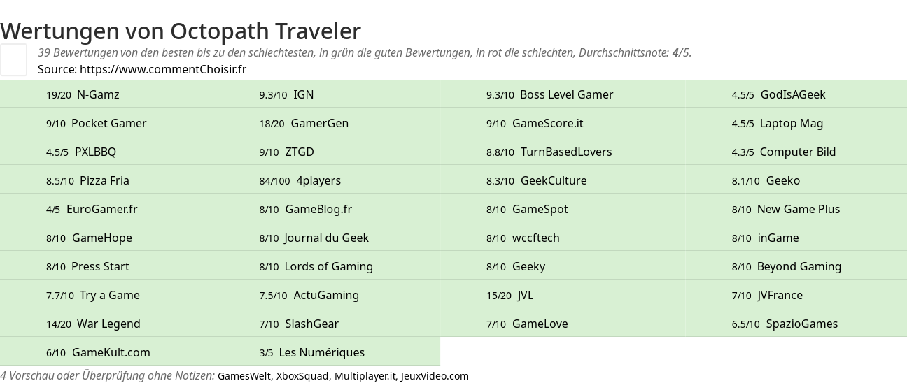 Ratings Octopath Traveler