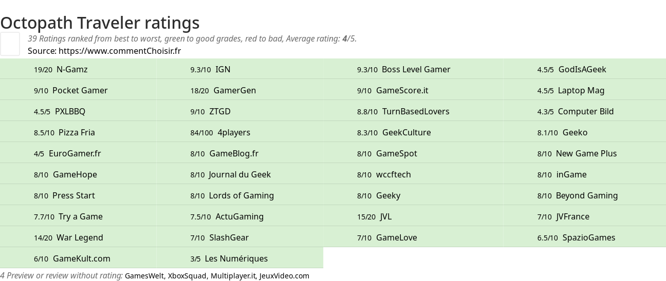 Ratings Octopath Traveler