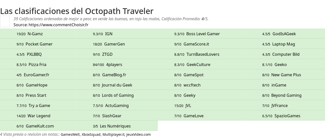 Ratings Octopath Traveler