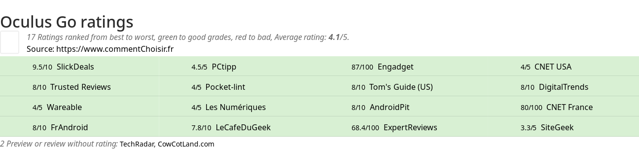 Ratings Oculus Go