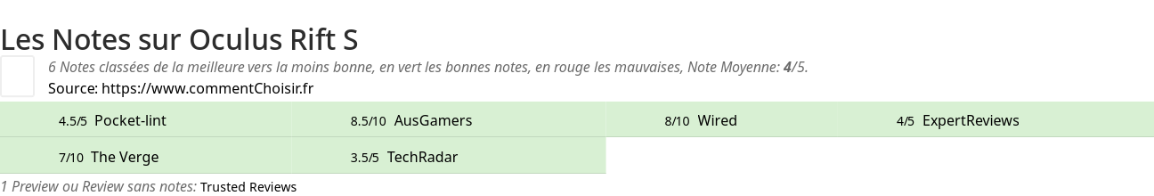 Ratings Oculus Rift S