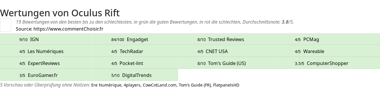 Ratings Oculus Rift