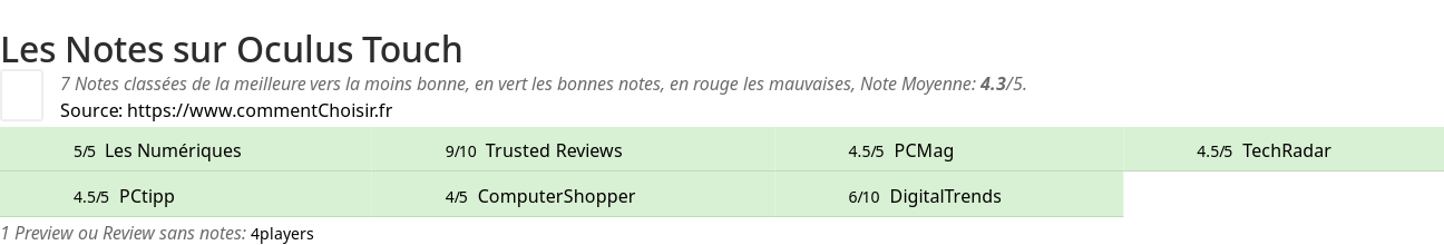 Ratings Oculus Touch