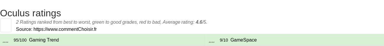 Ratings Oculus