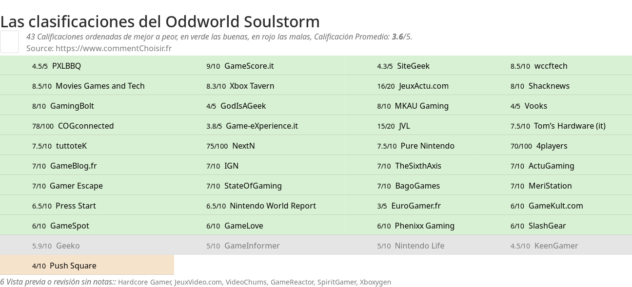 Ratings Oddworld Soulstorm