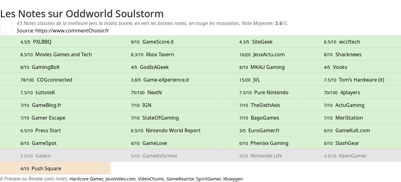 Ratings Oddworld Soulstorm