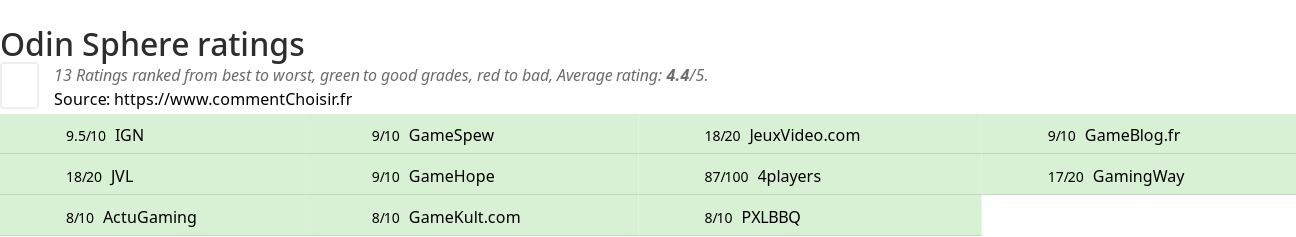 Ratings Odin Sphere