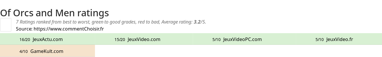 Ratings Of Orcs and Men