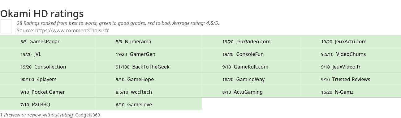 Ratings Okami HD