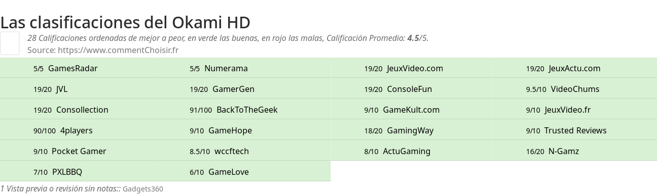 Ratings Okami HD