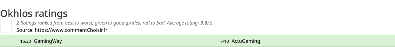 Ratings Okhlos