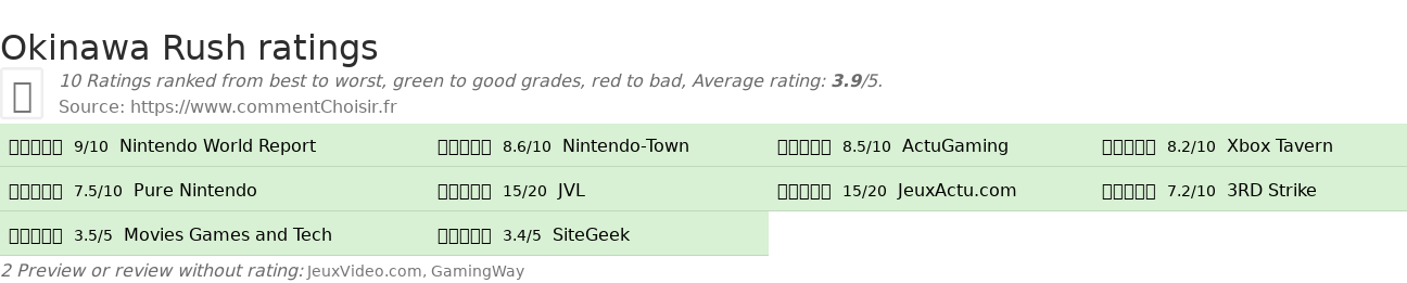 Ratings Okinawa Rush