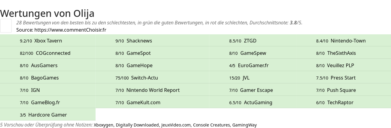 Ratings Olija