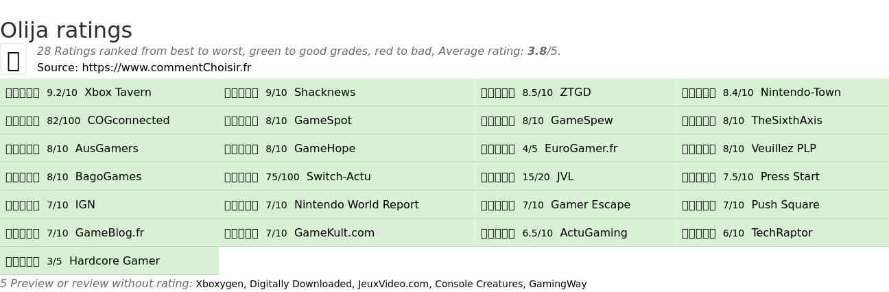 Ratings Olija