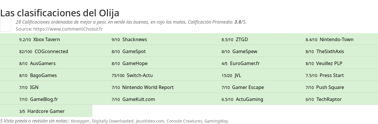 Ratings Olija